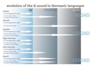 Image showing the evolution of the G sound in Germanic languages